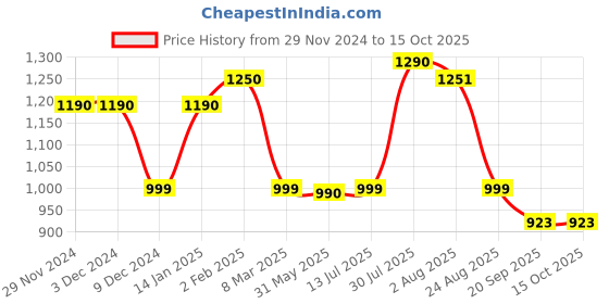 firstcry.com Cutecumber Denim Pearls Embellished & Heart Patch Detailed Washed Jeans - Blue cutecumber Price History Graph from 29 Nov 2024 to 13 Oct 2025