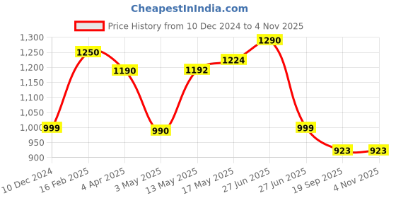 firstcry.com Cutecumber Denim Pearls Embellished & Heart Patch Detailed Washed Jeans - Blue cutecumber Price History Graph from 10 Dec 2024 to 31 Oct 2025