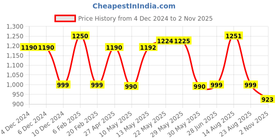 firstcry.com Cutecumber Denim Pearls Embellished & Heart Patch Detailed Washed Jeans - Blue cutecumber Price History Graph from 4 Dec 2024 to 2 Nov 2025