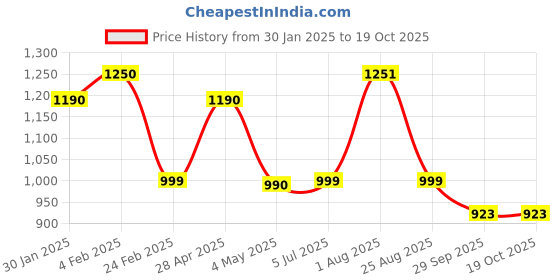 firstcry.com Cutecumber Denim Pearls Embellished & Heart Patch Detailed Washed Jeans - Blue cutecumber Price History Graph from 30 Jan 2025 to 18 Oct 2025
