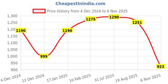 firstcry.com Cutecumber Denim Pearls Embellished & Rabbit Patch Detailed Washed Jeans - Blue cutecumber Price History Graph from 4 Dec 2024 to 6 Nov 2025