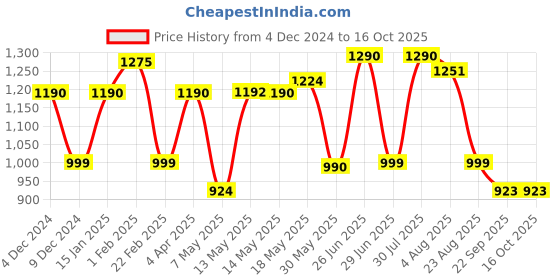 firstcry.com Cutecumber Denim Pearls Embellished & Rabbit Patch Detailed Washed Jeans - Blue cutecumber Price History Graph from 4 Dec 2024 to 15 Oct 2025