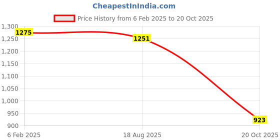 firstcry.com Cutecumber Denim Pearls Embellished & Rabbit Patch Detailed Washed Jeans - Blue cutecumber Price History Graph from 6 Feb 2025 to 20 Oct 2025