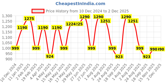 firstcry.com Cutecumber Denim Pearls Embellished & Rabbit Patch Detailed Washed Jeans - Blue cutecumber Price History Graph from 10 Dec 2024 to 2 Dec 2025