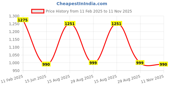 firstcry.com Cutecumber Denim Pearls Embellished & Rabbit Patch Detailed Washed Jeans - Blue cutecumber Price History Graph from 11 Feb 2025 to 11 Nov 2025