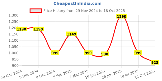 firstcry.com Cutecumber Denim Rose & Text Patch Detailed Washed Jeans - Blue cutecumber Price History Graph from 29 Nov 2024 to 18 Oct 2025