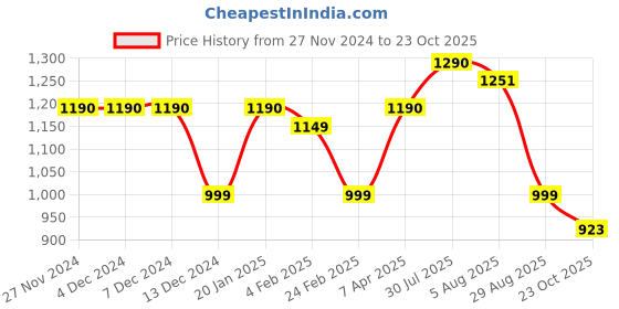 firstcry.com Cutecumber Denim Rose & Text Patch Detailed Washed Jeans - Blue cutecumber Price History Graph from 27 Nov 2024 to 23 Oct 2025