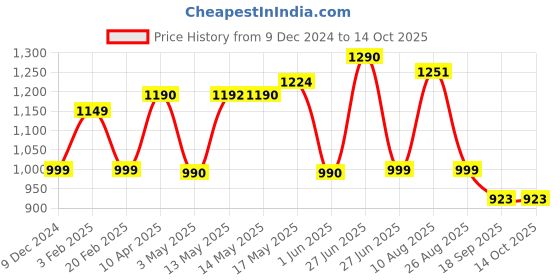 firstcry.com Cutecumber Denim Rose & Text Patch Detailed Washed Jeans - Blue cutecumber Price History Graph from 9 Dec 2024 to 13 Oct 2025