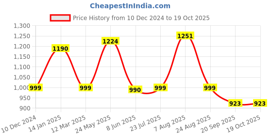 firstcry.com Cutecumber Denim Rose & Text Patch Detailed Washed Jeans - Blue cutecumber Price History Graph from 10 Dec 2024 to 19 Oct 2025
