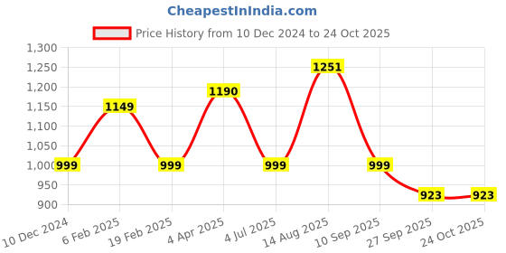 firstcry.com Cutecumber Denim Rose & Text Patch Detailed Washed Jeans - Blue cutecumber Price History Graph from 10 Dec 2024 to 24 Oct 2025