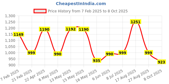firstcry.com Cutecumber Denim Rose & Text Patch Detailed Washed Jeans - Blue cutecumber Price History Graph from 7 Feb 2025 to 8 Oct 2025