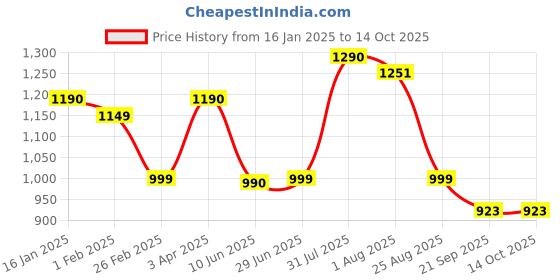firstcry.com Cutecumber Denim Rose & Text Patch Detailed Washed Jeans - Blue cutecumber Price History Graph from 16 Jan 2025 to 14 Oct 2025