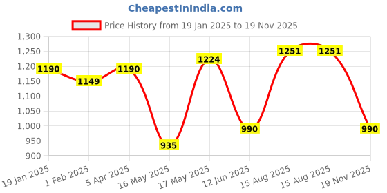 firstcry.com Cutecumber Denim Rose & Text Patch Detailed Washed Jeans - Blue cutecumber Price History Graph from 19 Jan 2025 to 19 Nov 2025
