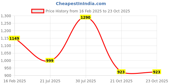 firstcry.com Cutecumber Denim Rose & Text Patch Detailed Washed Jeans - Blue cutecumber Price History Graph from 16 Feb 2025 to 23 Oct 2025