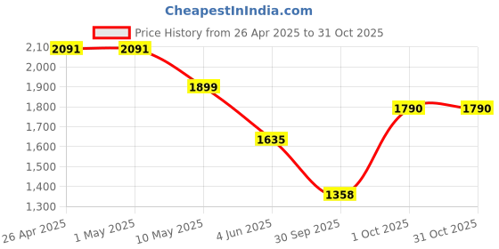firstcry.com Cutecumber Denim Sleeveless Cute Girl Printed Top & Flared Jeans Set - Blue cutecumber Price History Graph from 26 Apr 2025 to 31 Oct 2025