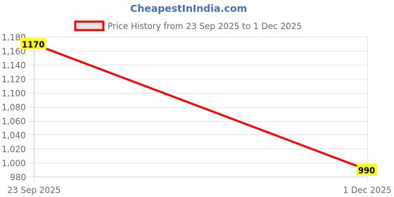 firstcry.com Cutecumber Denim Woven Floral Embrodered Straight Fit Jeans - Blue cutecumber Price History Graph from 23 Sep 2025 to 1 Dec 2025