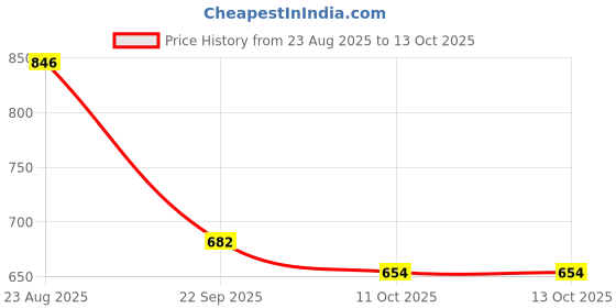 firstcry.com Cutecumber Donut & Candy Embroidered Shorts - Blue cutecumber Price History Graph from 23 Aug 2025 to 12 Oct 2025