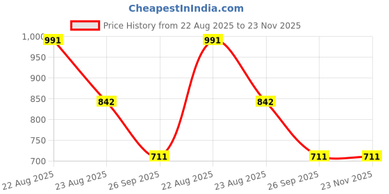 firstcry.com Cutecumber Fleece Full Sleeves Hearts Printed Diamond Patch Detailed Winter Top - Pink cutecumber Price History Graph from 22 Aug 2025 to 22 Nov 2025