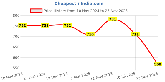 firstcry.com Cutecumber Floral & Pearl Embellished Denim Shorts - Blue cutecumber Price History Graph from 10 Nov 2024 to 23 Nov 2025