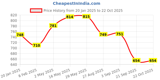 firstcry.com Cutecumber Floral Lace Embellished A Line Denim Skirt - Blue cutecumber Price History Graph from 20 Jan 2025 to 21 Oct 2025
