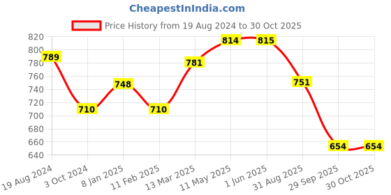 firstcry.com Cutecumber Floral Lace Embellished A Line Denim Skirt - Blue cutecumber Price History Graph from 19 Aug 2024 to 30 Oct 2025
