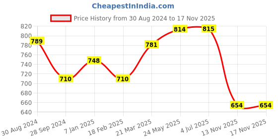 firstcry.com Cutecumber Floral Lace Embellished A Line Denim Skirt - Blue cutecumber Price History Graph from 30 Aug 2024 to 17 Nov 2025
