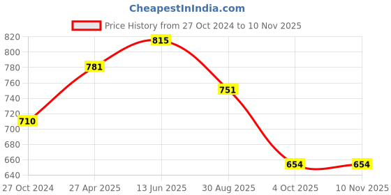 firstcry.com Cutecumber Floral Lace Embellished A Line Denim Skirt - Blue cutecumber Price History Graph from 27 Oct 2024 to 9 Nov 2025