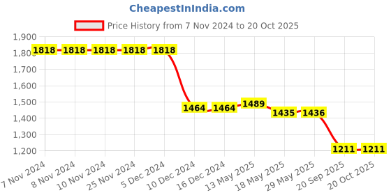 firstcry.com Cutecumber Floral Printed Dress With Full Sleeves Shimmered Jacket - Cream cutecumber Price History Graph from 7 Nov 2024 to 20 Oct 2025