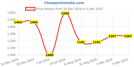 firstcry.com Cutecumber Floral Printed Dress With Full Sleeves Solid Shrug - Pink cutecumber Price History Graph from 16 Dec 2024 to 4 Dec 2025