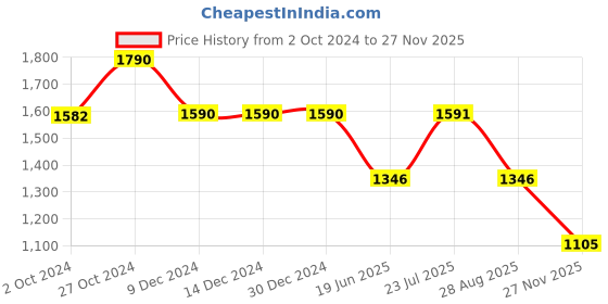 firstcry.com Cutecumber Floral Printed Ruched Dress With Full Sleeves Pearl Embellished Shrug - Beige cutecumber Price History Graph from 2 Oct 2024 to 27 Nov 2025