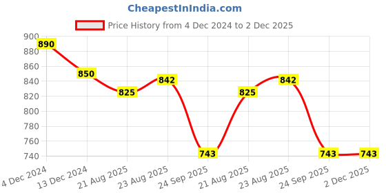 firstcry.com Cutecumber Full Bell Sleeves Abstract Printed & Pleated Top - Green cutecumber Price History Graph from 4 Dec 2024 to 2 Dec 2025