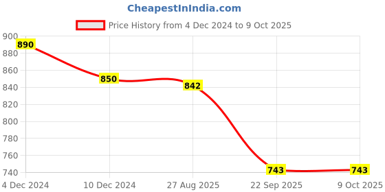 firstcry.com Cutecumber Full Bell Sleeves Abstract Printed & Pleated Top - Green cutecumber Price History Graph from 4 Dec 2024 to 9 Oct 2025