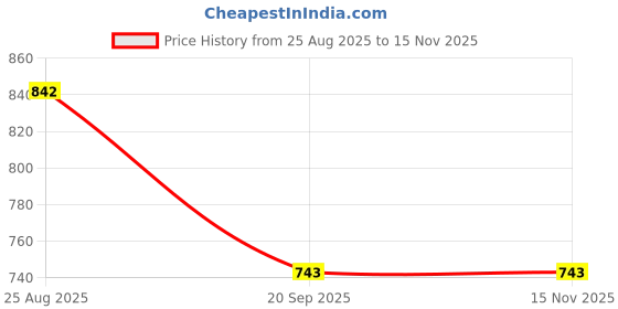 firstcry.com Cutecumber Full Bell Sleeves Abstract Printed & Pleated Top - Green cutecumber Price History Graph from 25 Aug 2025 to 15 Nov 2025