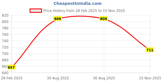 firstcry.com Cutecumber Full Bell Sleeves Beads Embellished Bow Applique Detailed Ribbed Top - Grey cutecumber Price History Graph from 28 Feb 2025 to 15 Nov 2025