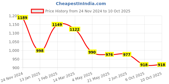 firstcry.com Cutecumber Full Length Butterfly Embroidered Pant - Maroon cutecumber Price History Graph from 24 Nov 2024 to 10 Oct 2025