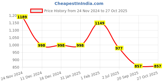firstcry.com Cutecumber Full Length Solid Corduroy Pant - Pink cutecumber Price History Graph from 24 Nov 2024 to 27 Oct 2025
