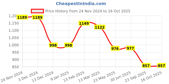 firstcry.com Cutecumber Full Length Solid Corduroy Pant - Pink cutecumber Price History Graph from 24 Nov 2024 to 16 Oct 2025