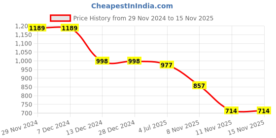 firstcry.com Cutecumber Full Length Solid Corduroy Pant - Pink cutecumber Price History Graph from 29 Nov 2024 to 15 Nov 2025