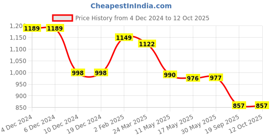firstcry.com Cutecumber Full Length Solid Corduroy Pant - Pink cutecumber Price History Graph from 4 Dec 2024 to 12 Oct 2025