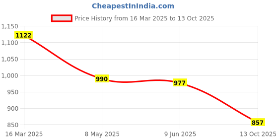 firstcry.com Cutecumber Full Length Solid Corduroy Pant - Pink cutecumber Price History Graph from 16 Mar 2025 to 13 Oct 2025