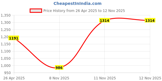 firstcry.com Cutecumber Full Puffed Sleeves Bow Applique Detailed Sequins Embellished Dress - Green cutecumber Price History Graph from 26 Apr 2025 to 9 Nov 2025