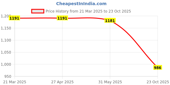 firstcry.com Cutecumber Full Puffed Sleeves Bow Applique Detailed Sequins Embellished Dress - Teal Blue cutecumber Price History Graph from 21 Mar 2025 to 23 Oct 2025