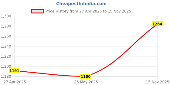 firstcry.com Cutecumber Full Puffed Sleeves Bow Applique Detailed Sequins Embellished Dress - Teal Blue cutecumber Price History Graph from 27 Apr 2025 to 15 Nov 2025