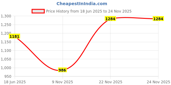 firstcry.com Cutecumber Full Puffed Sleeves Bow Applique Detailed Sequins Embellished Dress - Teal Blue cutecumber Price History Graph from 18 Jun 2025 to 24 Nov 2025