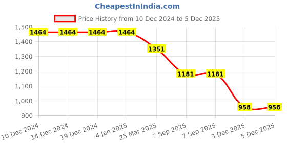 firstcry.com Cutecumber Full Sleeves Checked Suede Blazer Style Dress - Brown cutecumber Price History Graph from 10 Dec 2024 to 4 Dec 2025