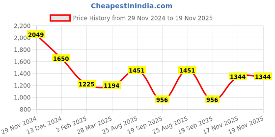 firstcry.com Cutecumber Full Sleeves Chenille & Fur Collar Coordinating Top With Pant Set - Purple cutecumber Price History Graph from 29 Nov 2024 to 19 Nov 2025
