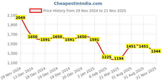 firstcry.com Cutecumber Full Sleeves Chenille & Fur Collar Coordinating Top With Pant Set - Purple cutecumber Price History Graph from 29 Nov 2024 to 21 Nov 2025