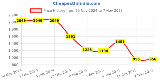 firstcry.com Cutecumber Full Sleeves Chenille & Fur Collar Coordinating Top With Pant Set - Purple cutecumber Price History Graph from 29 Nov 2024 to 5 Nov 2025