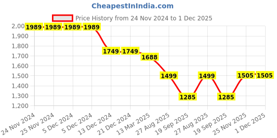 firstcry.com Cutecumber Full Sleeves Colour Blocked & Cable Knit Coordinating Track Suit set - Cream cutecumber Price History Graph from 24 Nov 2024 to 30 Nov 2025