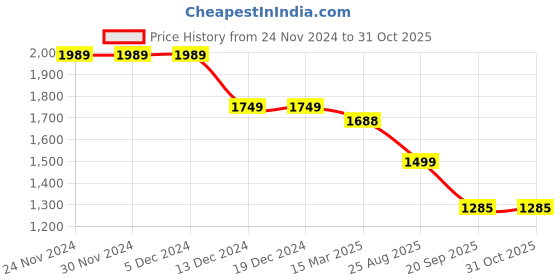 firstcry.com Cutecumber Full Sleeves Colour Blocked & Cable Knit Coordinating Track Suit set - Cream cutecumber Price History Graph from 24 Nov 2024 to 31 Oct 2025